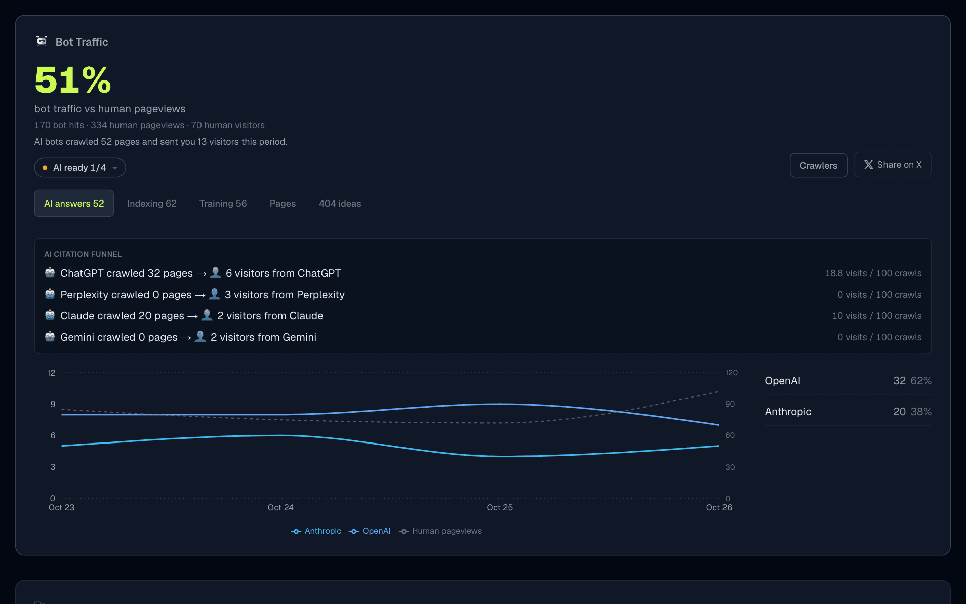 The XPmetric Bot Traffic card on the AI answers tab: bot traffic against human pageviews, the AI citation funnel, a trend chart and a ranked list of AI providers.