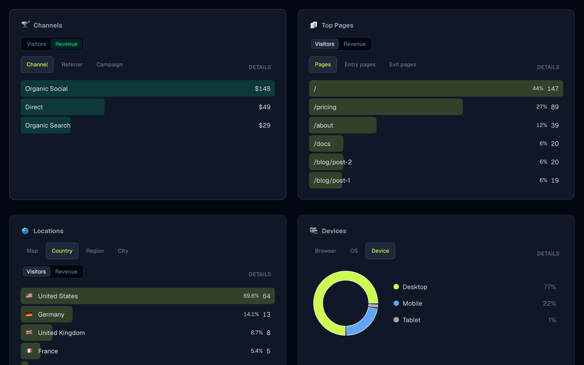 The XPmetric Channels card switched to Revenue, ranking traffic channels by the revenue of the payments they brought, next to the visitors view.